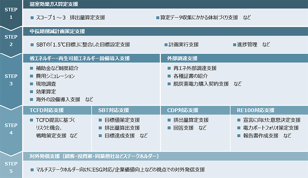 脱炭素事業領域のサービスラインアップのイメージ図