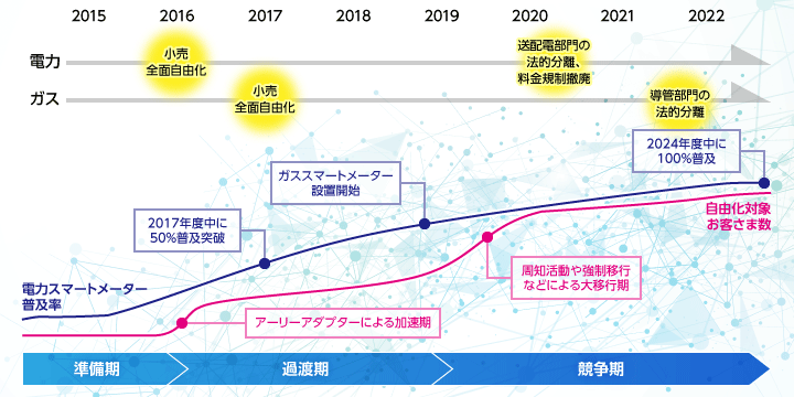 電気・ガス小売自由化の現状と展望のイメージ図