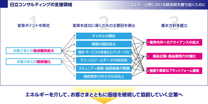日立コンサルティングの支援領域