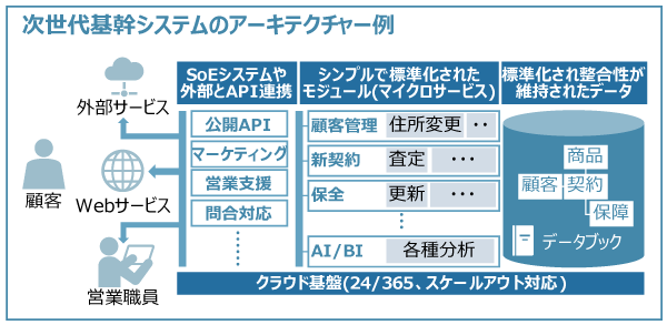 保険DXを支える次世代基幹システム構想策定支援のイメージ図