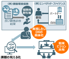 将来を見据えたDXを支える次世代基幹システムの構想策定のイメージ図