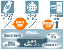 DXを実現する次世代基幹システムアーキテクチャー策定のイメージ図