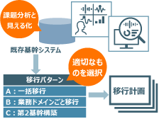 DXと基幹システム移行を早期に実現するロードマップを策定のイメージ図