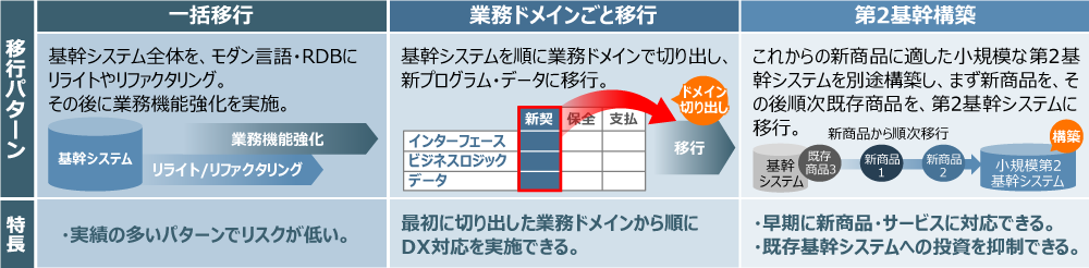 次世代基幹システムへの移行パターンのイメージ図