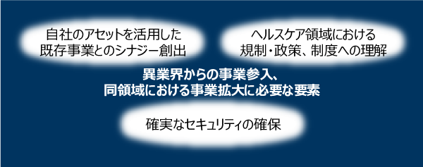 ヘルスケア領域データ活用ビジネス創出コンサルティングのイメージ図