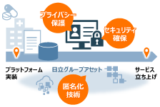 セキュリティを確保した事業・サービスの立ち上げを支援のイメージ図