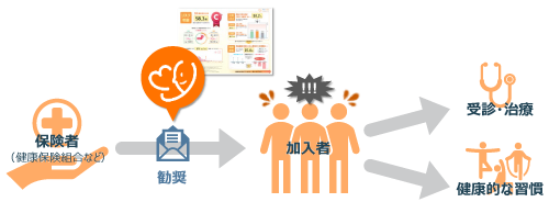 保険者さま保健事業への活用のイメージ図