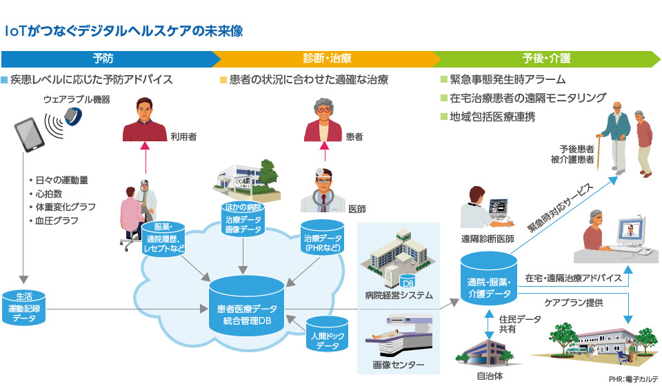 IoT���Ȃ��f�W�^���w���X�P�A�̖�����