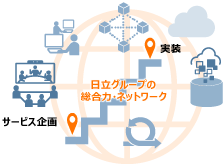 日立グループのアセットと協創体制を提供のイメージ図
