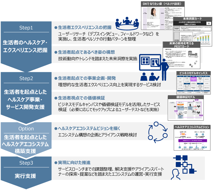 コンサルティングメニューのイメージ図