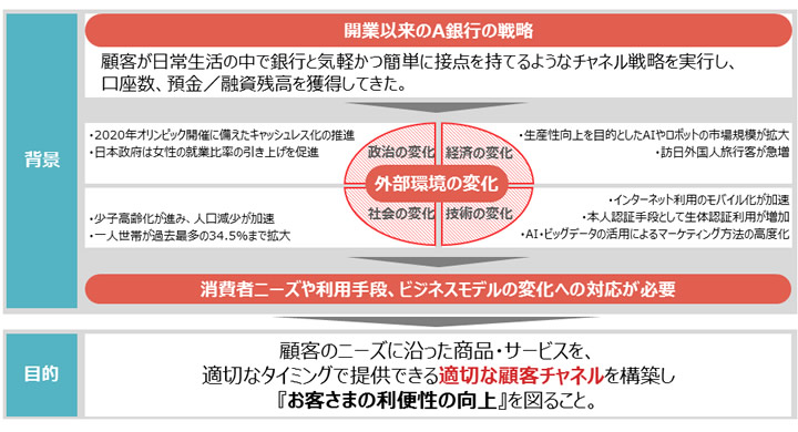 図:プロジェクトの背景と目的