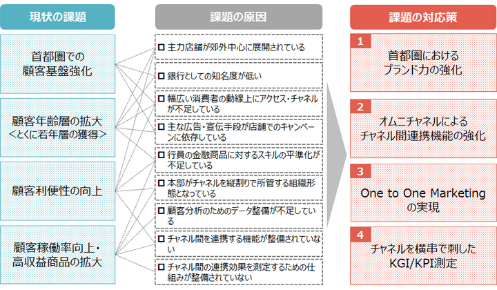 図:現状の課題とその原因、対応策