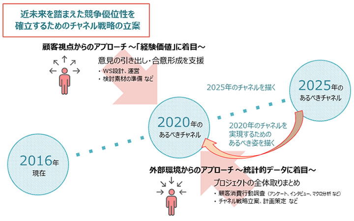 図:バックキャスティング手法によるチャネル戦略立案