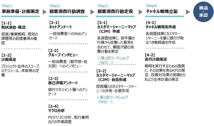 図:プロジェクトの 4 Step