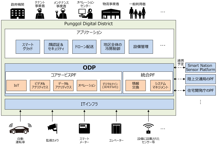 Open Digital Platform(ODP)の全体像