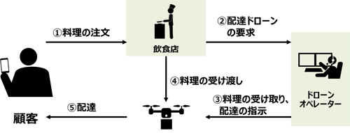 ドローン配送のイメージ