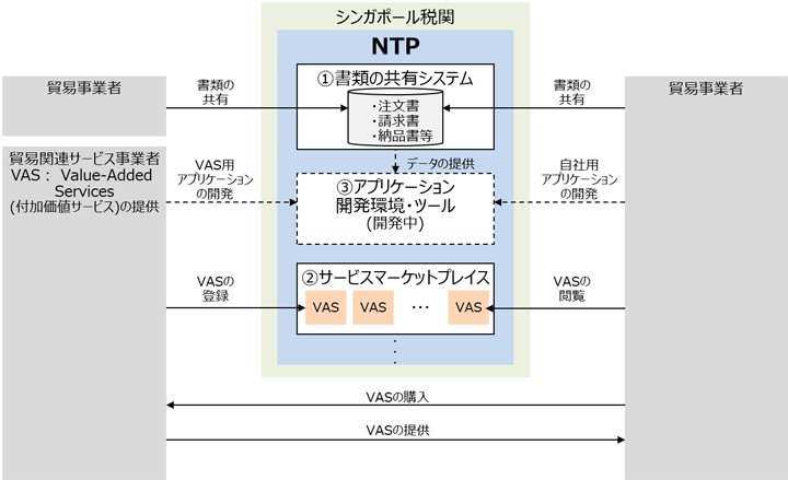 Networked Trade Platform (NTP)の全体像