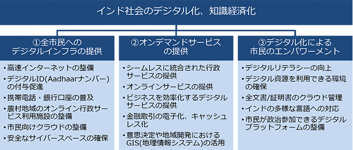 Digital Indiaのビジョン