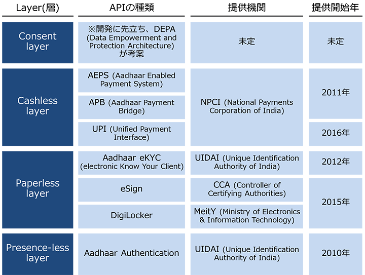 India Stackの構成