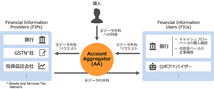 Account Aggregatorのスキーム