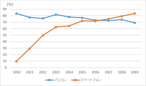 日本におけるスマートフォン、パソコンの世帯保有率