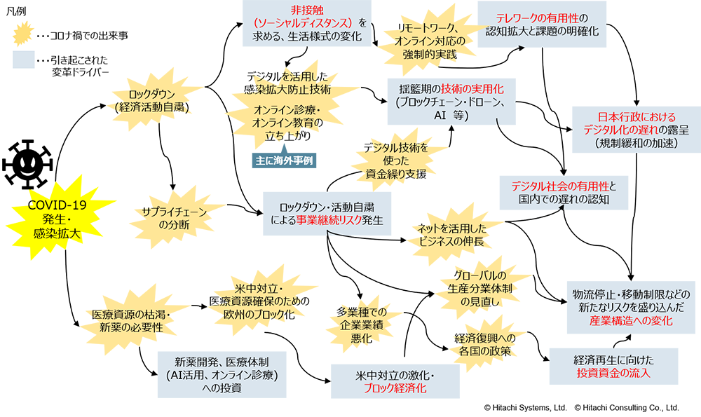 図表1 COVID-19によるビジネスへの影響