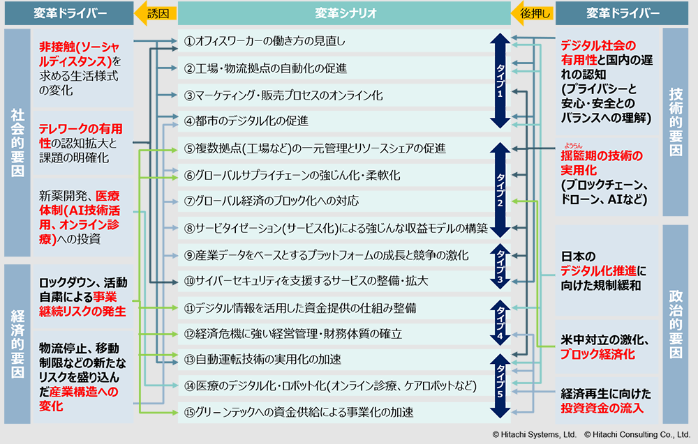 図表3 COVID-19による製造業の革新シナリオ