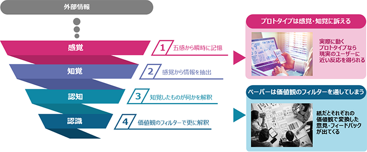 人によって同一現物から得られる情報や感覚が違うのイメージ図