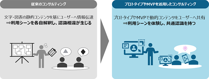 プロトタイプによる課題解決のイメージ図