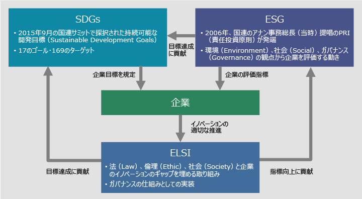 �}�@SDGs�AESG�AELSI�̊֌W