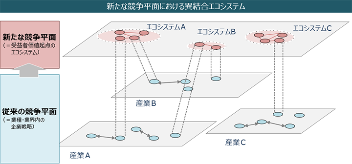 新たな競争平面における異結合エコシステムのイメージ図