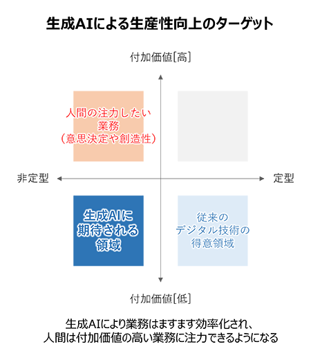 生成AIによる生産性向上のターゲットのイメージ図