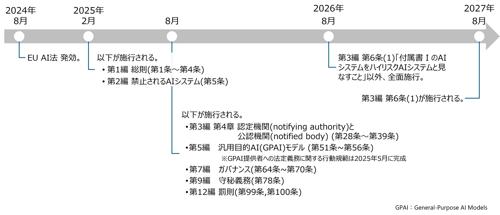 �}3. AI�@�̎{�s�X�P�W���[���@�����FEU AI Act�̓���Timeline�̃T�C�g���犔����Г����R���T���e�B���O���쐬
