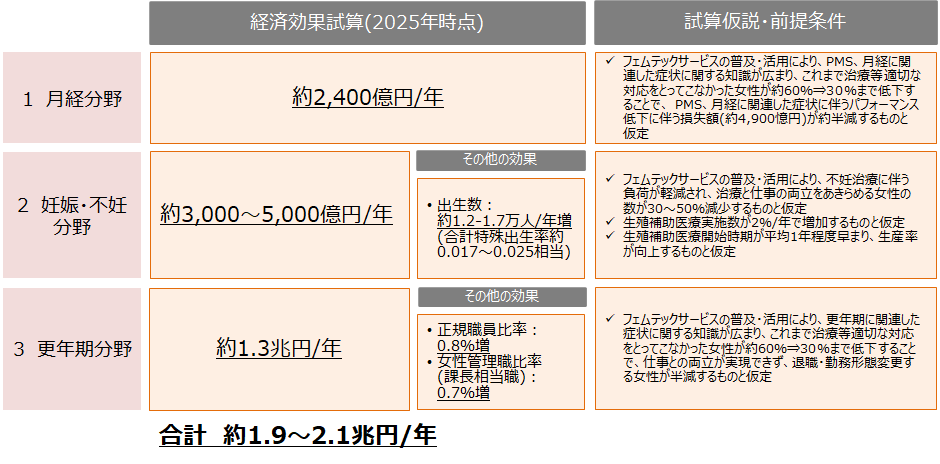 �}�\1�F2025�N�ɂ�����t�F���e�b�N�ɂ�����o�ό��ʂ̎��Z