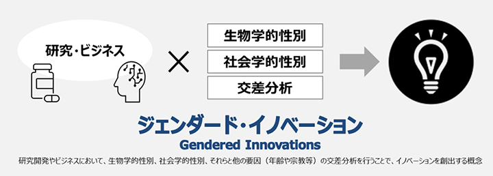 ジェンダード・イノベーション(Gendered Innovations)