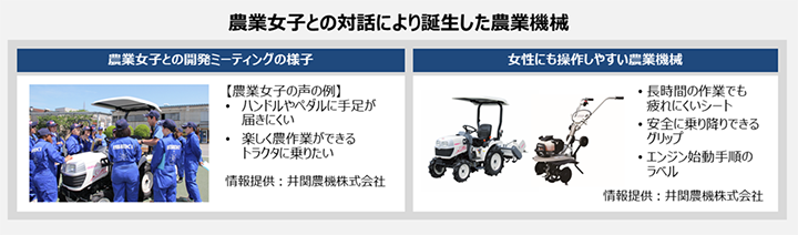 農業女子との対話により誕生した農業機械