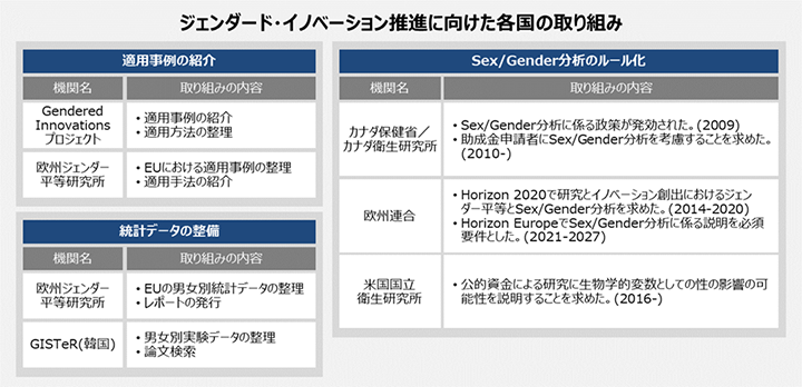 ジェンダード・イノベーション推進に向けた各国の取り組み