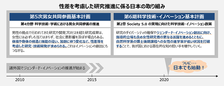 性差を考慮した研究推進に係る日本の取り組み