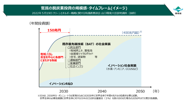 官民の脱炭素投資の規模感・タイムフレーム(イメージ)のイメージ図
