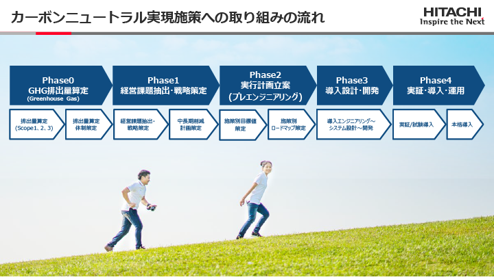 カーボンニュートラル実現施策への取り組みの流れのイメージ図