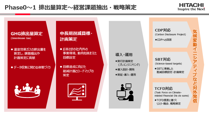 Phase0〜1 排出量算定〜経営課題抽出・戦略策定のイメージ図