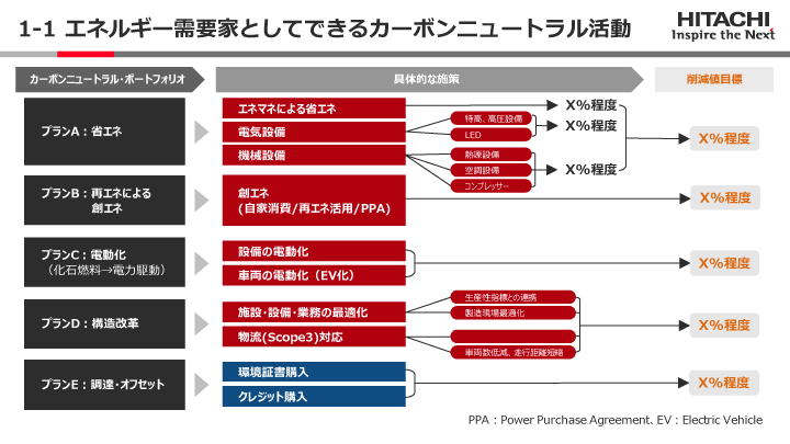 1-1 エネルギー需要家としてできるカーボンニュートラル活動のイメージ図