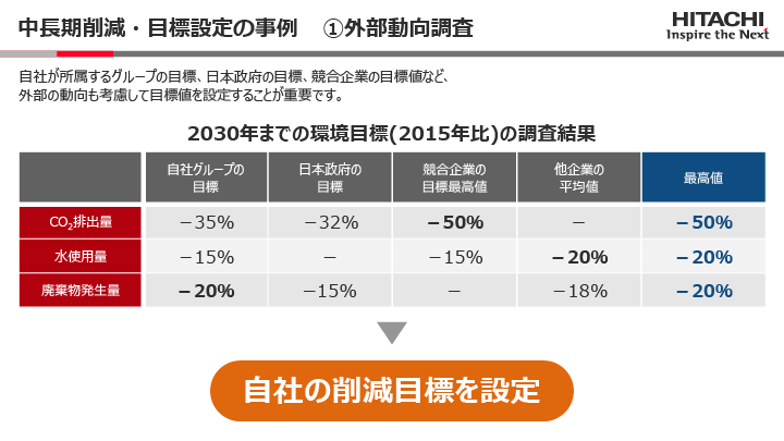 中長期削減・目標設定の事例 ①外部動向調査のイメージ図