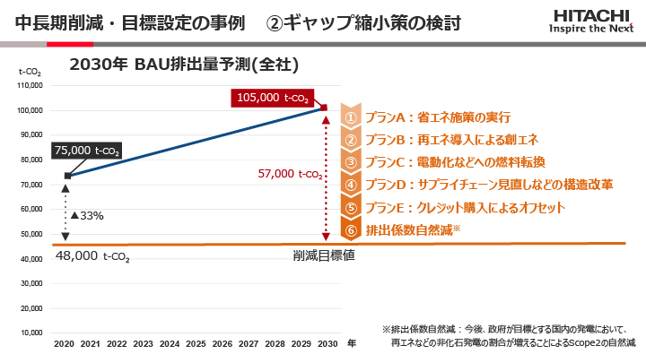 中長期削減・目標設定の事例 ②ギャップ縮小策の検討のイメージ図
