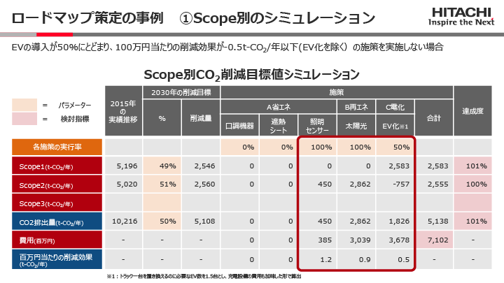 ロードマップ策定の事例 ①Scope別のシミュレーションのイメージ図