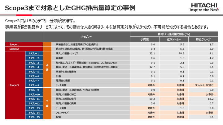 Scope3まで対象としたGHG排出量算定の事例のイメージ図