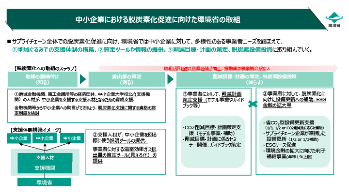 中小企業における脱炭素化促進に向けた環境省の取組のイメージ図