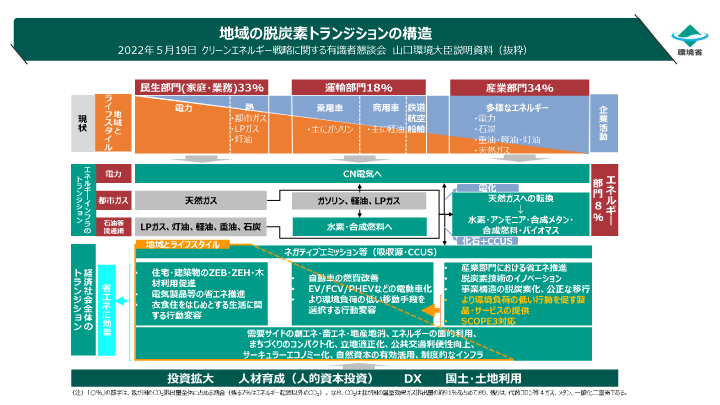 地域の脱炭素トランジションの構造のイメージ図