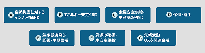 図1. 適応ビジネスの有望分野のイメージ図