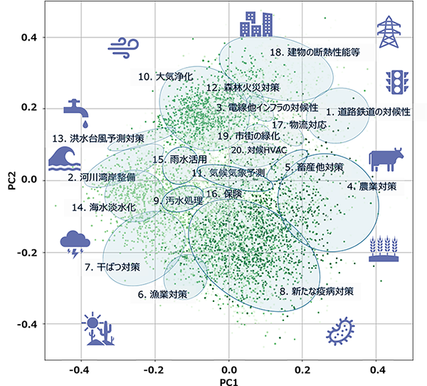 図2. 気候変動適応に関する事業テーマの俯瞰図のイメージ図